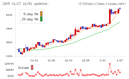 ヱスビー食品チャート