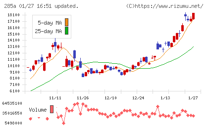 キオクシアホールディングスチャート