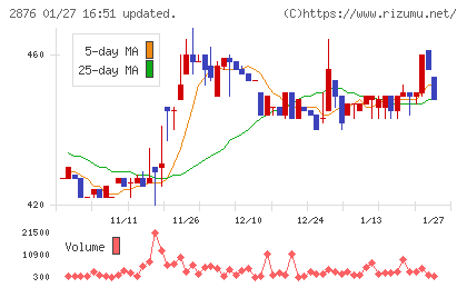 デルソーレチャート