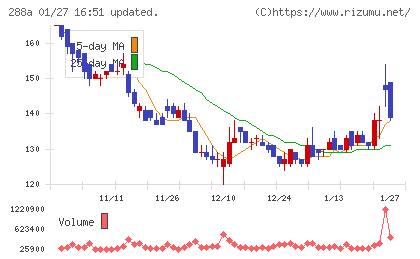 ラクサス・テクノロジーズチャート