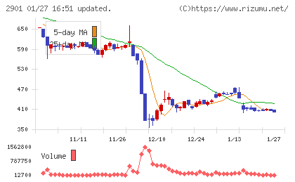 ウェルディッシュチャート