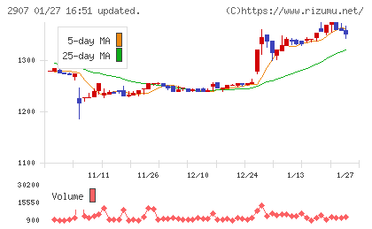 あじかんチャート