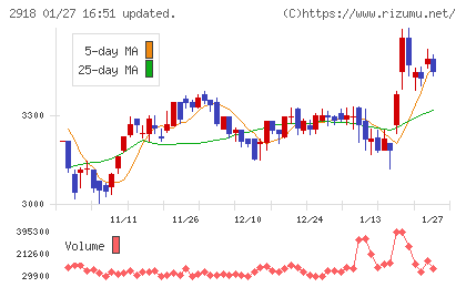 わらべや日洋ホールディングスチャート