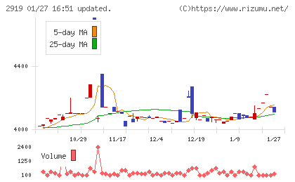 マルタイチャート