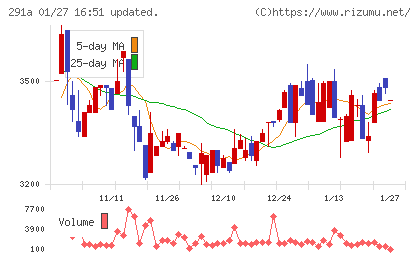 リスキルチャート
