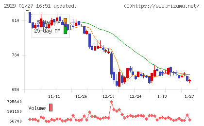 ファーマフーズチャート