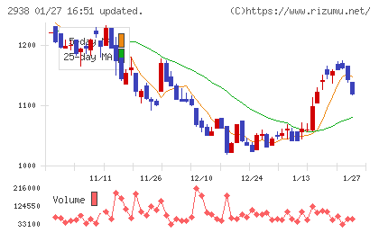 オカムラ食品工業チャート