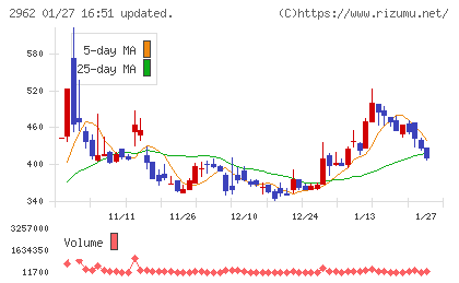 テクニスコチャート