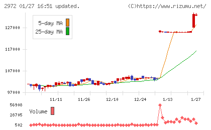 サンケイリアルエステート投資法人チャート