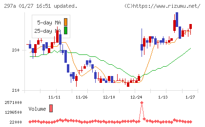 アルピコホールディングスチャート