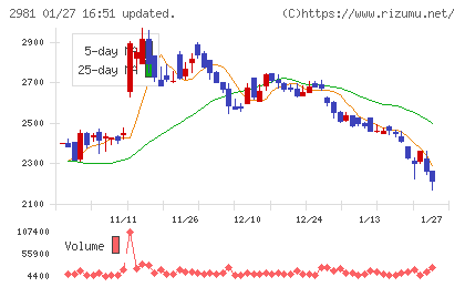 ランディックスチャート