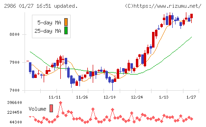 ＬＡホールディングスチャート