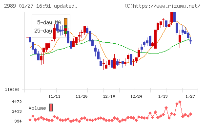 東海道リート投資法人チャート