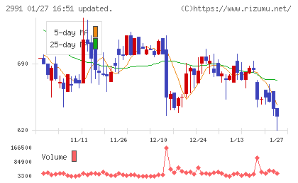 ランドネットチャート