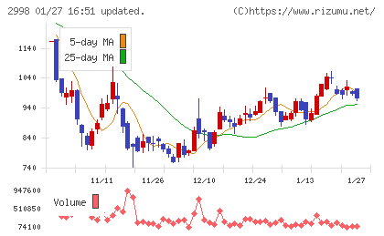 クリアルチャート