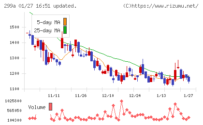 クラシルチャート