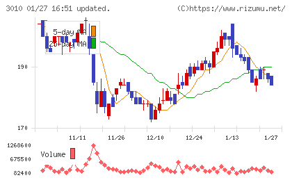ポラリス・ホールディングスチャート