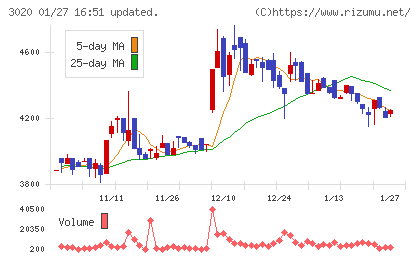 アプライドチャート