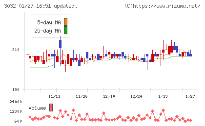 ゴルフ・ドゥチャート