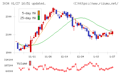 クオールホールディングスチャート