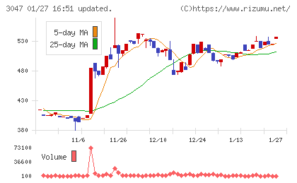 TRUCK−ONEチャート