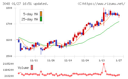 ビックカメラチャート