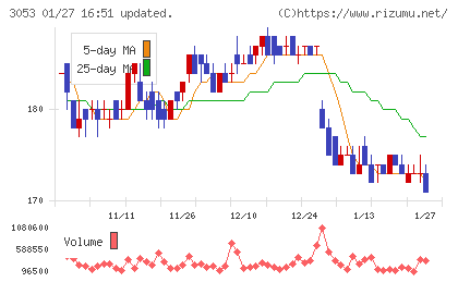 ペッパーフードサービスチャート