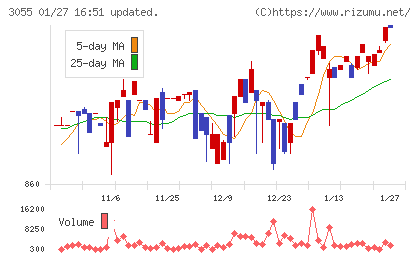 ほくやく・竹山ホールディングスチャート