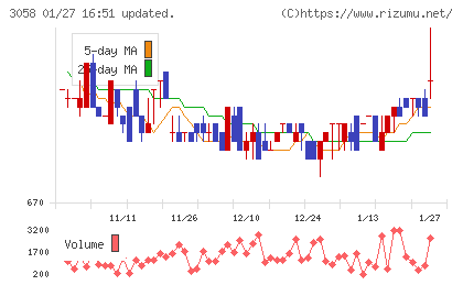 三洋堂ホールディングスチャート