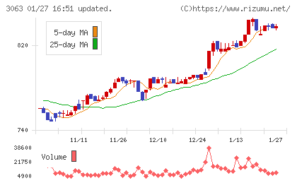 ジェイグループホールディングスチャート