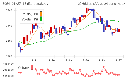 ＭｏｎｏｔａＲＯチャート