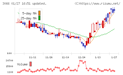 ＪＢイレブンチャート