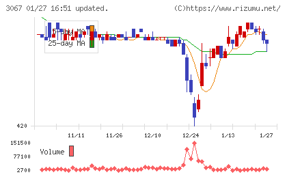 東京一番フーズチャート
