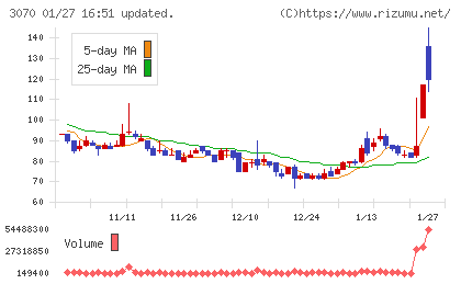ジェリービーンズグループチャート