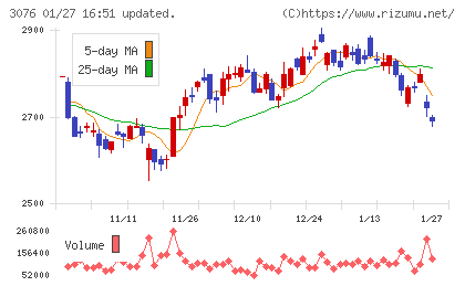 あい　ホールディングスチャート