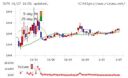 ディーブイエックスチャート