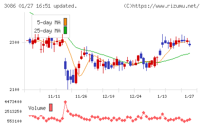 Ｊ．フロント　リテイリングチャート
