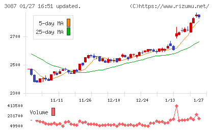 ドトール・日レスホールディングスチャート