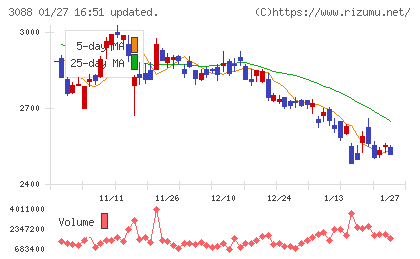 マツキヨココカラ＆カンパニーチャート