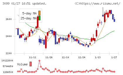 三越伊勢丹ホールディングスチャート