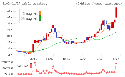 ユニチカチャート