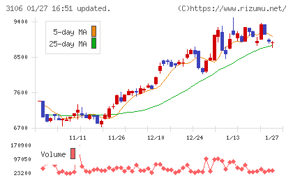 クラボウチャート