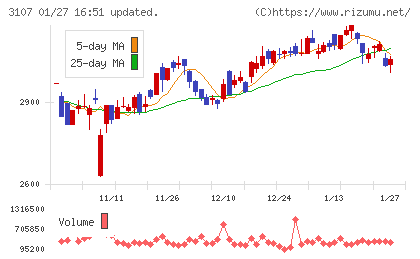 ダイワボウホールディングスチャート