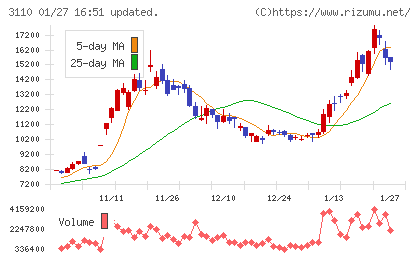 日東紡チャート