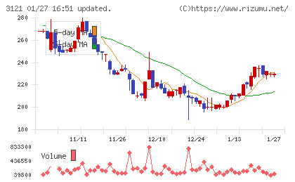 マーチャント・バンカーズチャート