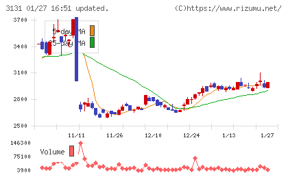 シンデン・ハイテックスチャート