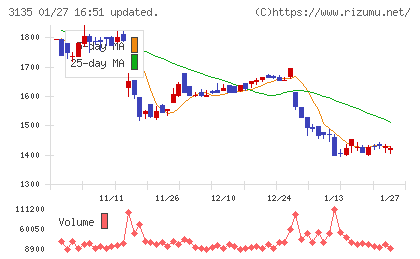 マーケットエンタープライズチャート
