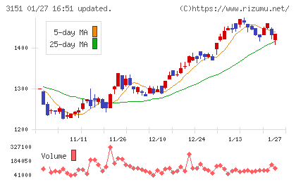 バイタルケーエスケー・ホールディングスチャート