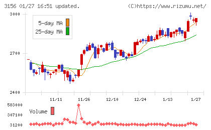 レスターチャート