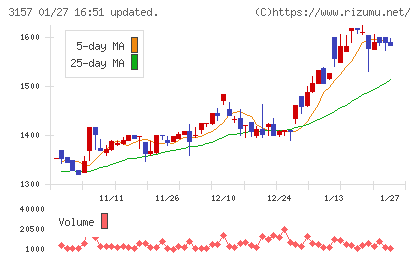 ジオリーブグループチャート